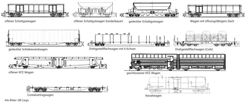 Die Grafik bietet eine Übersicht verschiedener Wagenarten für unterschiedliche zu transportierende Güter.