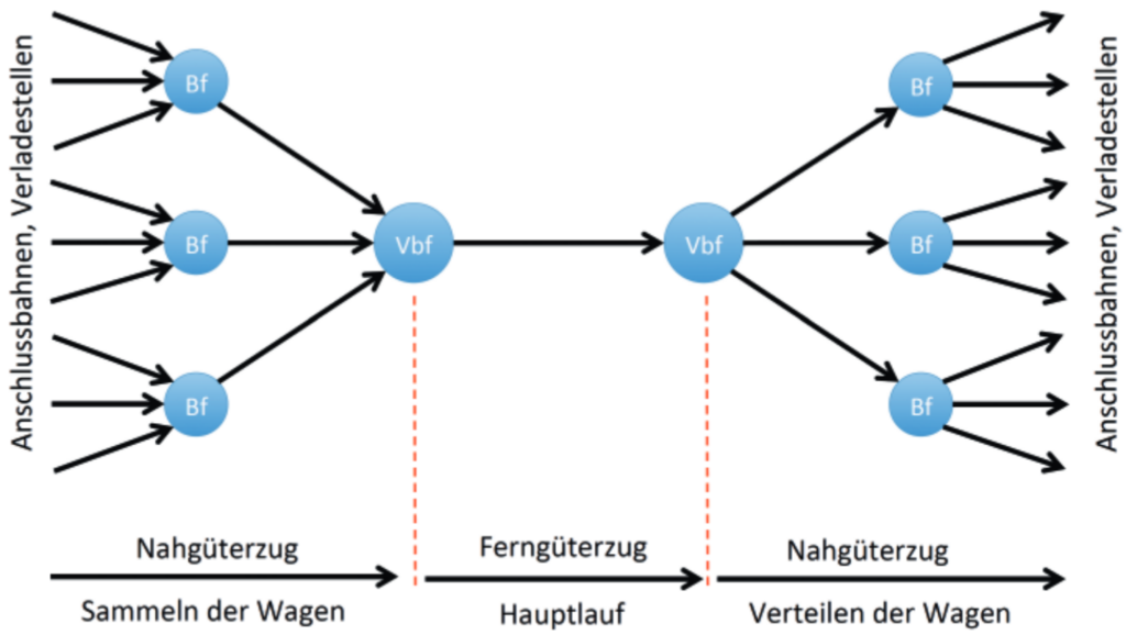 Klassische Transportkette im Einzelwagenverkehr von der Sammlung der Wagen bis zur Verteilung wie im Text beschrieben.