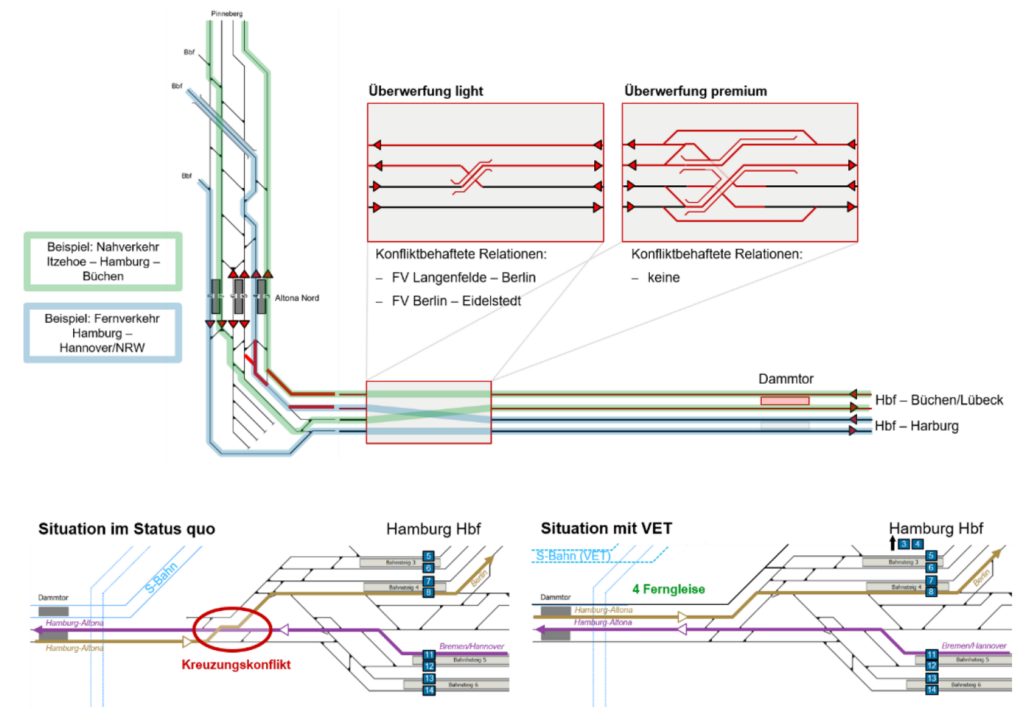 Die Grafik zeigt einen schematischen Spurplan der Gleise zwischen Diebsteich und Hauptbahnhof mit dem im Text beschriebenen geplanten Überwerfungsbauwerk.