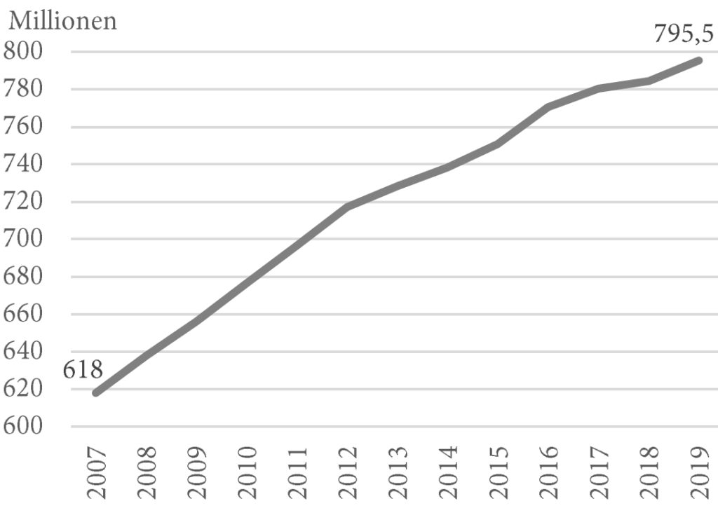 Entwicklung der Fahrgastzahlen im HVV, die von 2007 bis 2019 von 618 auf knapp 800 Millionen Fahrgäste jährlich stiegen. Quelle: HVV.