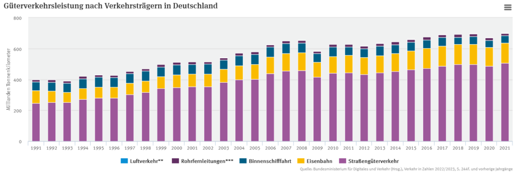 Güterverkehrsleistung in Deutschland nach Milliarden Tonnenkilometern von 1991 insgesamt 400 Milliarden Tkm bis 2017 insgesamt 696 Milliarden Tkm. 