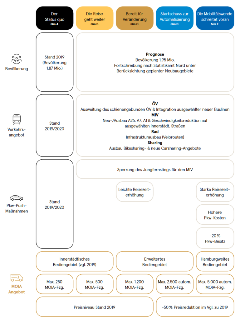 Die Grafik zeigt die fünf simulierten Szenarien der Moia-Studie. Neben dem Statuos Quo gibt über 4 fiktive Szenarien, bei dem das letzte die Maximalvariente mit starken Einschränkungen für den Kfz-Verkehr bei gleichzeitig massiv ausgeweitetem Moia-Angebot simuliert wurde.