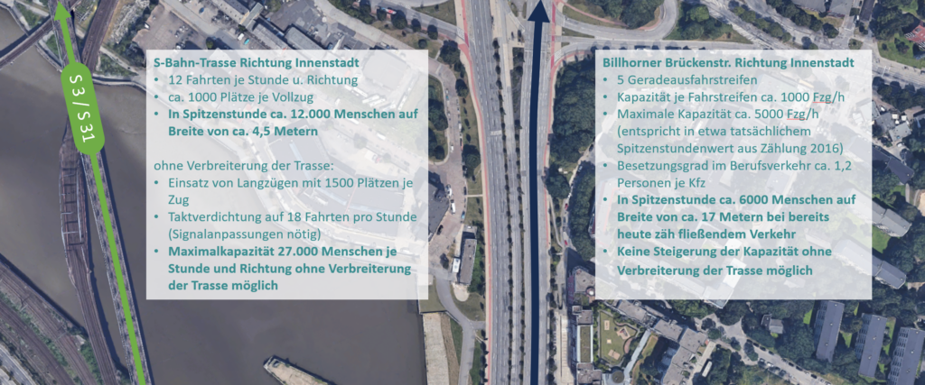 Die Grafik zeigt ein Luftbild der Hamburger Norderelbbrücken mit dem Straßenverkehr und der S-Bahn-Trasse. Die S-Bahn schafft derzeit etwa 12.000 Menschen auf einer Breite von 4,5 m im Berufsverkehr und könnte ohne Verbreiterung der Trasse auf bis zu 27.000 Menschen aufgerüstet werden. Die Straße schafft derzeit im Berufsverkehr ca. 6000 Menschen pro Stunde, eine Erweiterung der Kapazität ist kaum möglich ohne Verbreiterung der Straße.