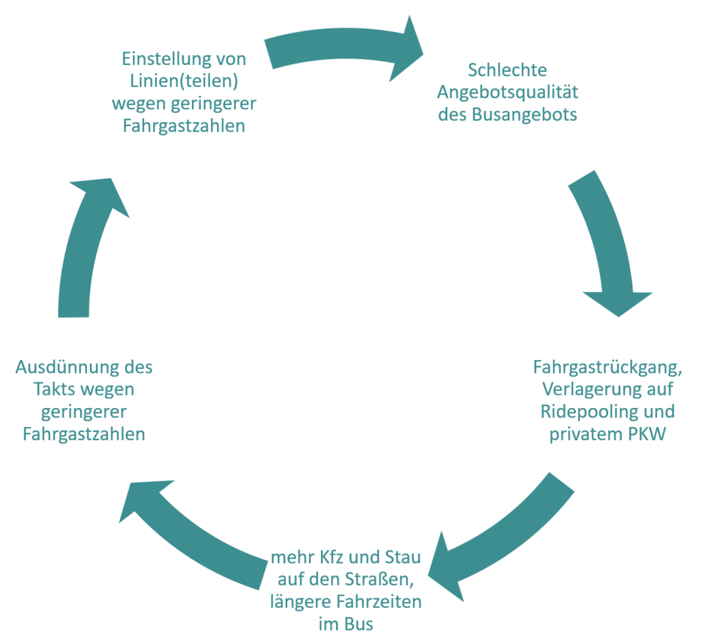 Der Teufelskreis des ÖPNV. Schlechte Angebotsqualität führt zu Abwanderung ins Auto (oder zur Ridepooling-Diensten), was wiederum zu mehr Taktausdünnungen, Linieneinstellungen und mehr Autos auf den Straßen, also mehr Stau und somit zu einer noch schlechteren Angebotsqualität führt, was noch mehr Leute aus dem ÖPNV treibt usw.