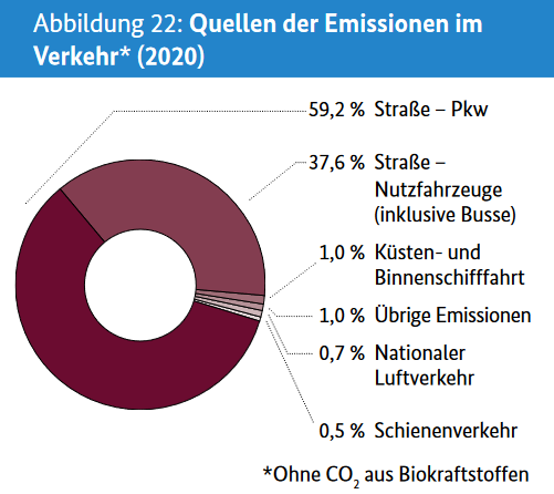 Die Grafik zeigt ein Kreisdiagramm der Emissionen im Verkehrssektor. Knapp 40 % entfallen auf Straßennutzfahrzeuge (worin auch Busse eingeschlossen sind, der Hauptanteil wird jedoch auf LKW entfallen).
