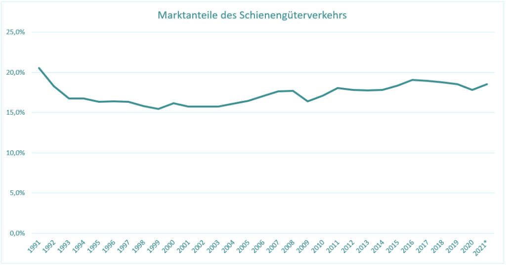 Die Grafik zeigt ein Balkendiagramm des Umweltbundesamtes mit den Marktanteilen des Schienengüterverkehrs seit 1999 bis 2021. Der Anteil des SGV schwankt zwischen 16 und knapp 20 Prozent ohne erkennbaren Trend.