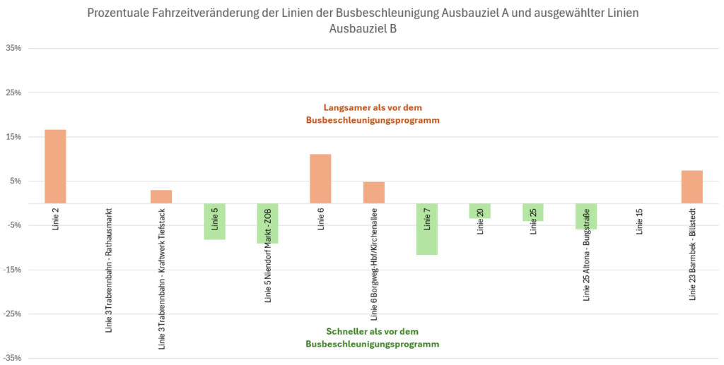 Die Grafik zeigt die Fahrzeitentwicklung von Hamburger Buslinien des Busbeschleunigungsprogramms im Vergleich vom Fahrplanjahr 2013 vor der Busbeschleunigung und 2024 (oder dem letzten sinnvoll möglichen Vergleichsjahr). Linie 2 17% Linie 3 Trabrennbahn - Rathausmarkt 0% Linie 3 Trabrennbahn - Kraftwerk Tiefstack 3% Linie 5 -8% Linie 5 Niendorf Markt - ZOB -9% Linie 6 11% Linie 6 Borgweg-Hbf/Kirchenallee 5% Linie 7 -12% Linie 20 -3% Linie 25 -4% Linie 25 Altona - Burgstraße -6% Linie 15 0% Linie 23 6% Linie 23 Barmbek - Billstedt 7%